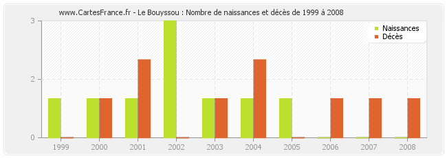 Le Bouyssou : Nombre de naissances et décès de 1999 à 2008